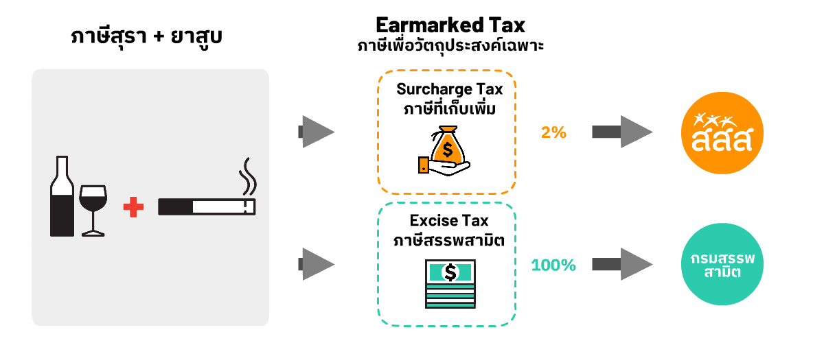 Earmarked tax